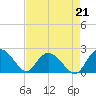 Bucksport tide chart for Saturday, August 21, 2021