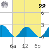 Bucksport tide chart for Sunday, August 22, 2021