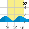 Bucksport tide chart for Friday, August 27, 2021