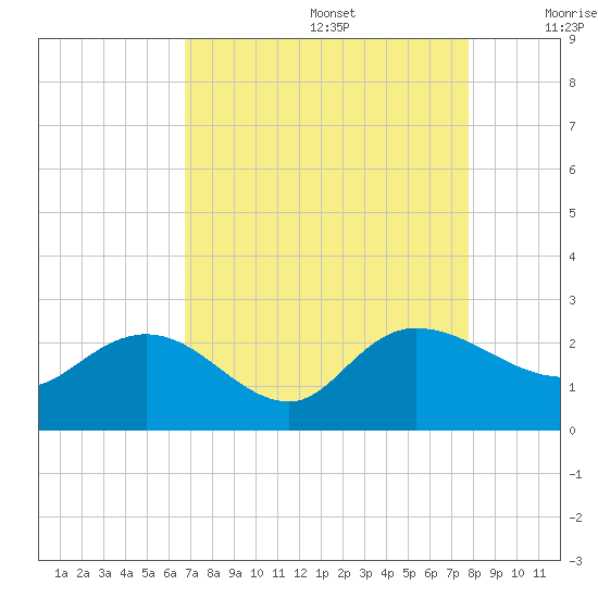 Bucksport tide chart for Saturday, August 28, 2021