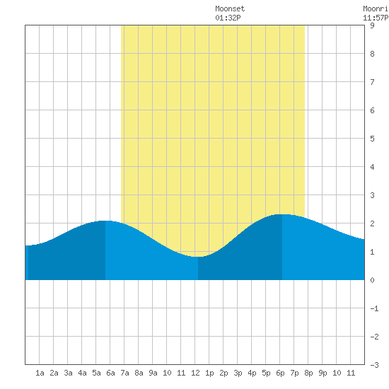 Bucksport tide chart for Sunday, August 29, 2021