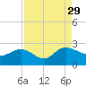 Bucksport tide chart for Sunday, August 29, 2021