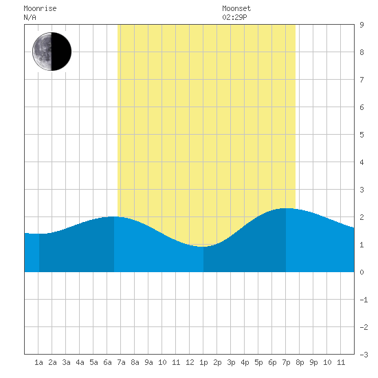 Bucksport tide chart for Monday, August 30, 2021