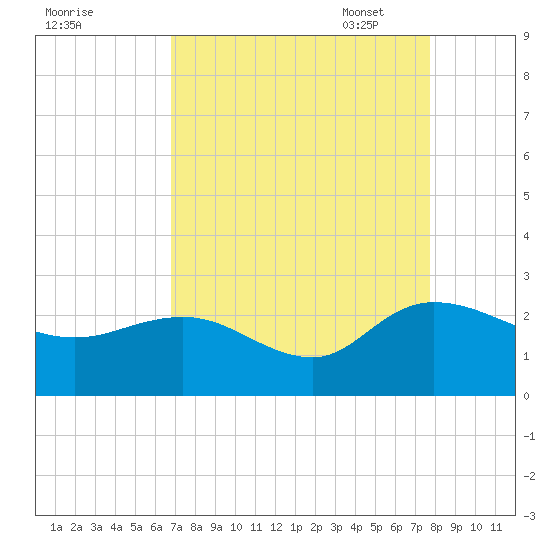 Bucksport tide chart for Tuesday, August 31, 2021