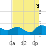 Bucksport tide chart for Tuesday, August 3, 2021