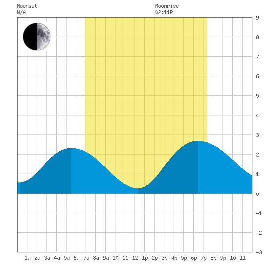 Bucksport tide chart for Monday, September 13, 2021