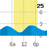 Bucksport tide chart for Saturday, September 25, 2021