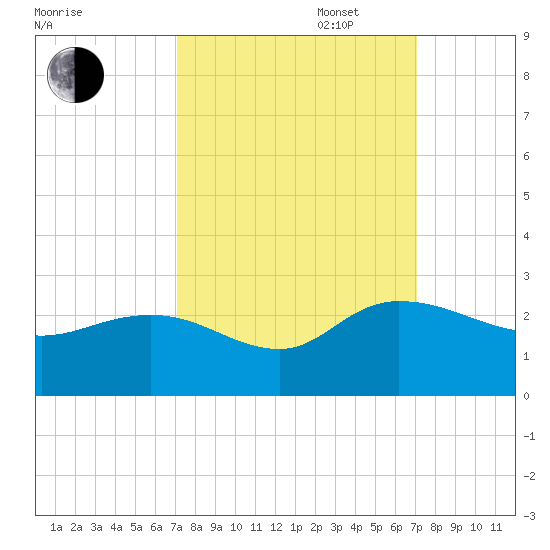 Bucksport tide chart for Tuesday, September 28, 2021