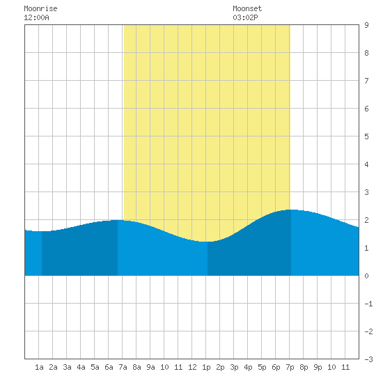 Bucksport tide chart for Wednesday, September 29, 2021