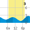 Bucksport tide chart for Friday, September 3, 2021