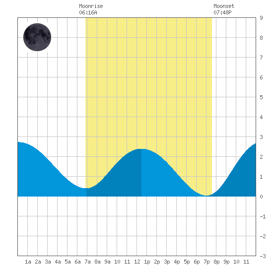 Bucksport tide chart for Monday, September 6, 2021