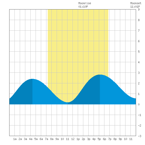 Bucksport tide chart for Monday, October 11, 2021