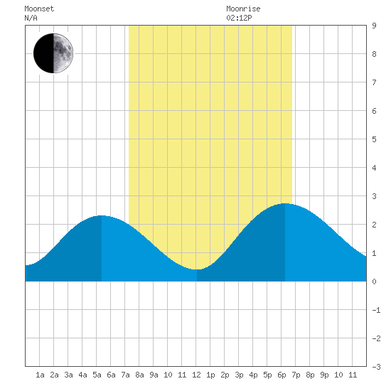 Bucksport tide chart for Tuesday, October 12, 2021