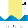 Bucksport tide chart for Saturday, October 16, 2021