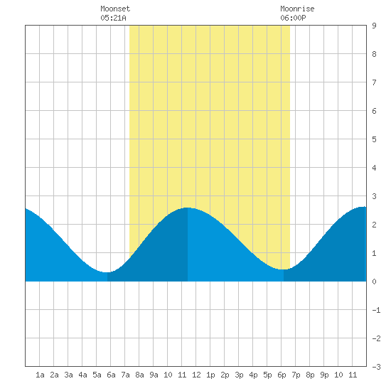 Bucksport tide chart for Monday, October 18, 2021