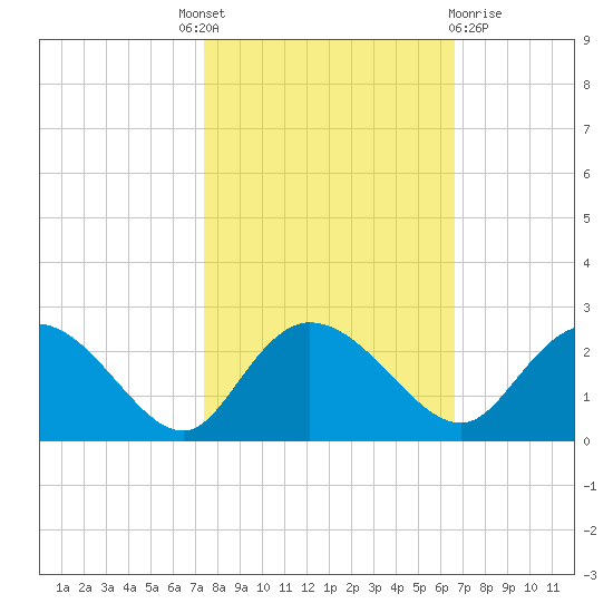 Bucksport tide chart for Tuesday, October 19, 2021