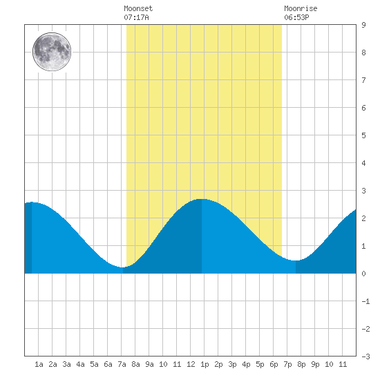 Bucksport tide chart for Wednesday, October 20, 2021