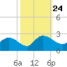 Bucksport tide chart for Sunday, October 24, 2021