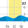Bucksport tide chart for Wednesday, October 27, 2021