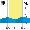 Bucksport tide chart for Thursday, October 28, 2021