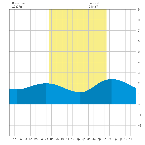 Bucksport tide chart for Friday, October 29, 2021