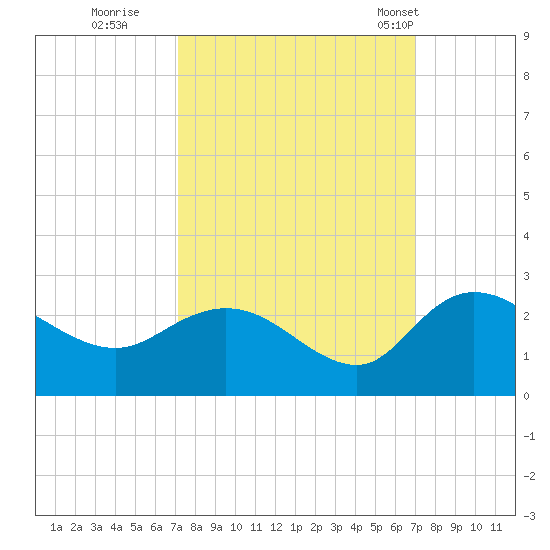 Bucksport tide chart for Saturday, October 2, 2021