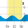 Bucksport tide chart for Sunday, October 3, 2021