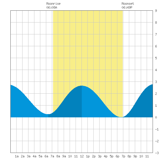 Bucksport tide chart for Tuesday, October 5, 2021