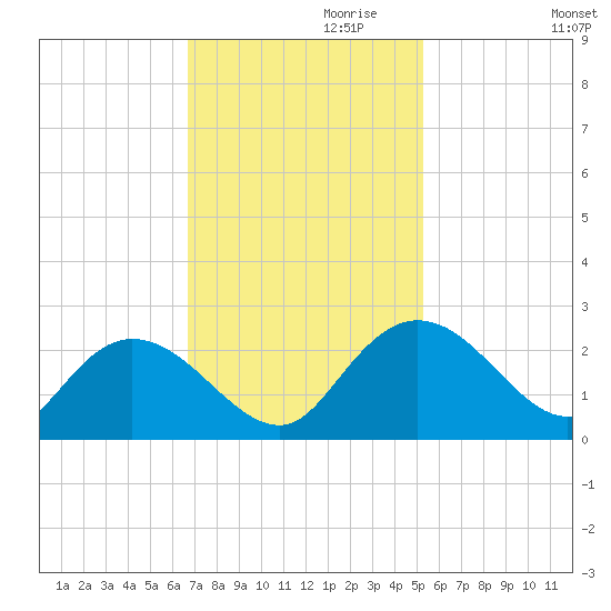 Bucksport tide chart for Wednesday, November 10, 2021