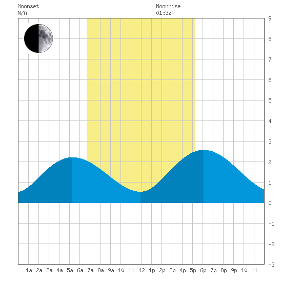 Bucksport tide chart for Thursday, November 11, 2021