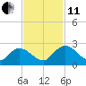 Bucksport tide chart for Thursday, November 11, 2021