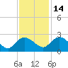 Bucksport tide chart for Sunday, November 14, 2021