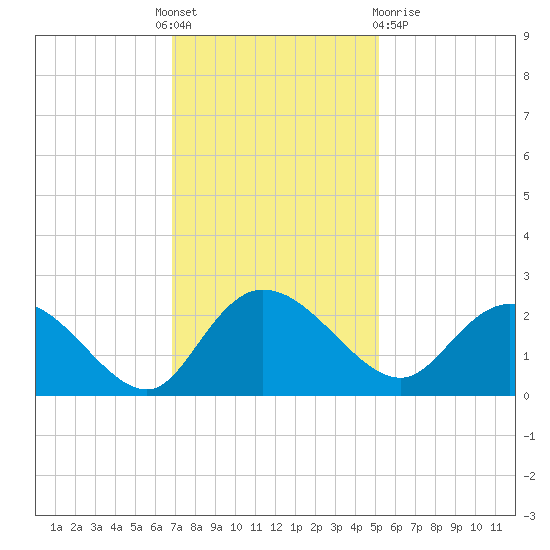 Bucksport tide chart for Thursday, November 18, 2021