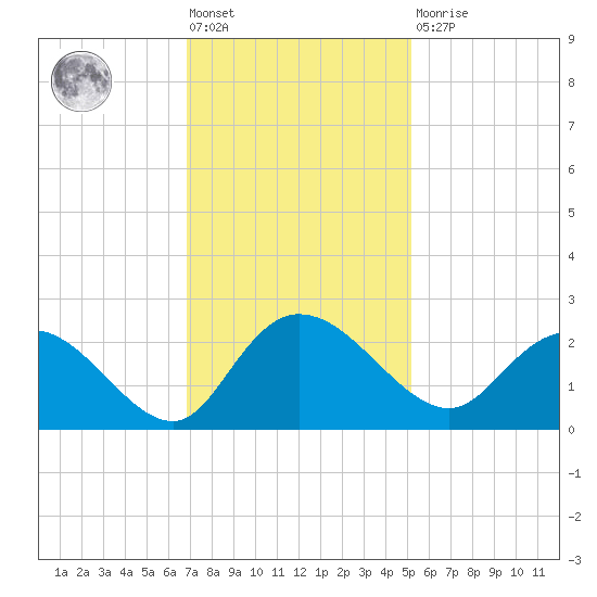 Bucksport tide chart for Friday, November 19, 2021