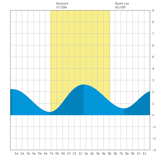 Bucksport tide chart for Saturday, November 20, 2021