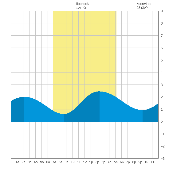 Bucksport tide chart for Tuesday, November 23, 2021