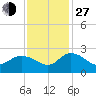 Bucksport tide chart for Saturday, November 27, 2021