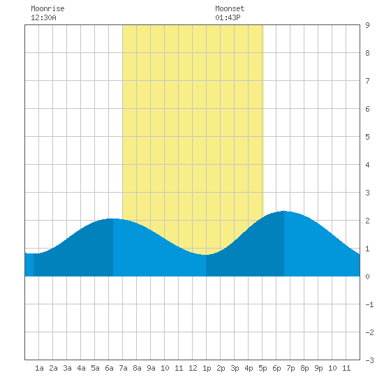 Bucksport tide chart for Sunday, November 28, 2021
