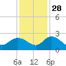Bucksport tide chart for Sunday, November 28, 2021