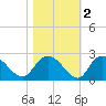 Bucksport tide chart for Tuesday, November 2, 2021