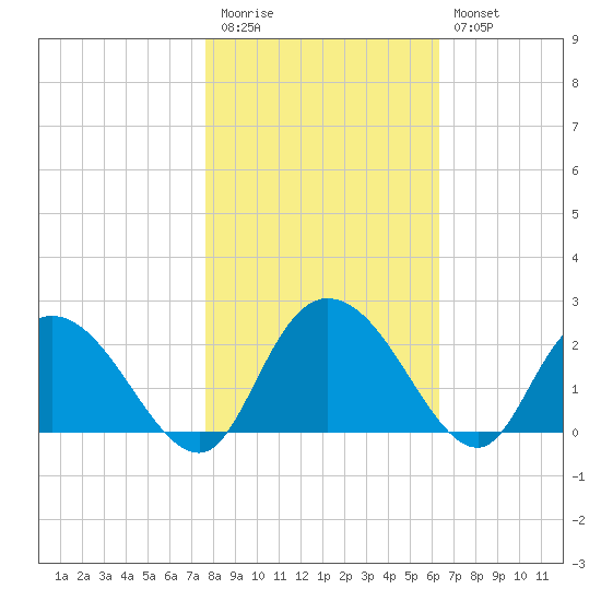 Bucksport tide chart for Friday, November 5, 2021