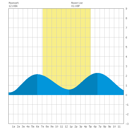 Bucksport tide chart for Saturday, December 11, 2021