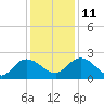 Bucksport tide chart for Saturday, December 11, 2021