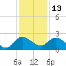 Bucksport tide chart for Monday, December 13, 2021