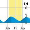 Bucksport tide chart for Tuesday, December 14, 2021