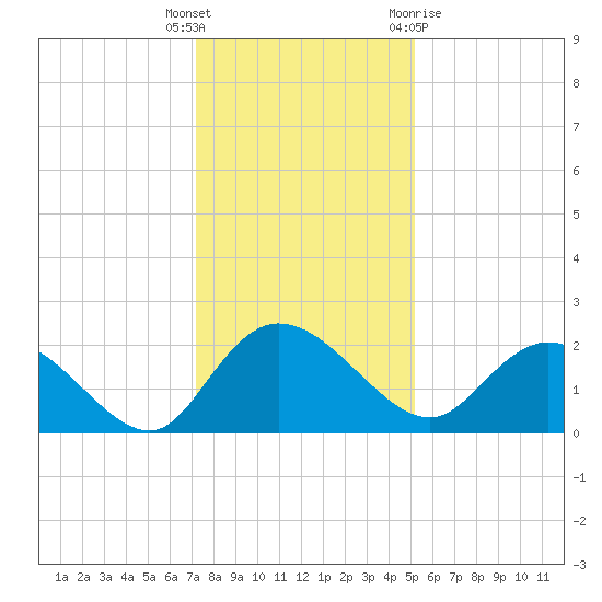 Bucksport tide chart for Friday, December 17, 2021