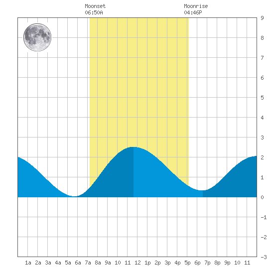 Bucksport tide chart for Saturday, December 18, 2021