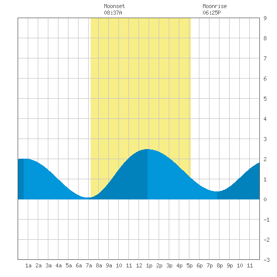 Bucksport tide chart for Monday, December 20, 2021
