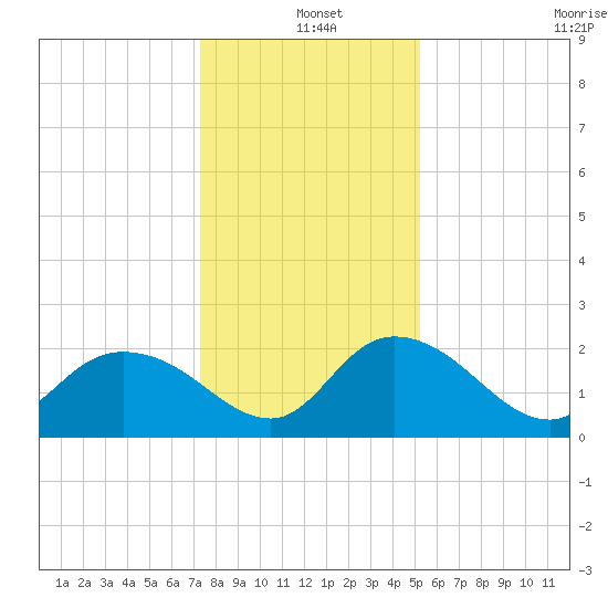 Bucksport tide chart for Saturday, December 25, 2021