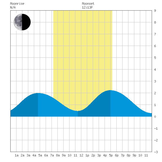 Bucksport tide chart for Sunday, December 26, 2021